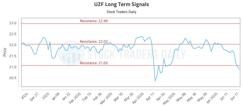 UZF Long Term Analysis for June 17 2025