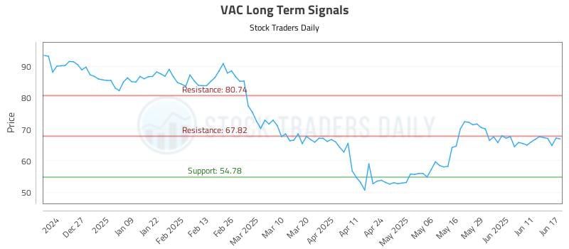 VAC Long Term Analysis for June 17 2025