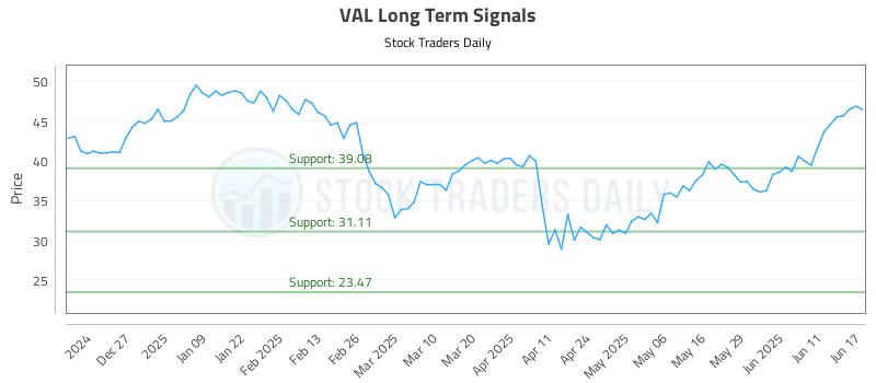 VAL Long Term Analysis for June 17 2025 VAL Long Term Analysis for June 17 2025