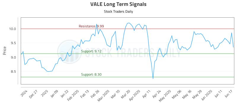 VALE Long Term Analysis for June 17 2025
