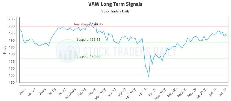 VAW Long Term Analysis for June 17 2025 VAW Long Term Analysis for June 17 2025