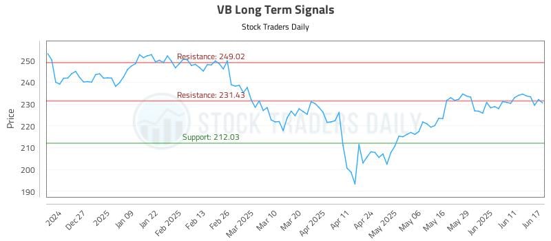 VB Long Term Analysis for June 17 2025 VB Long Term Analysis for June 17 2025
