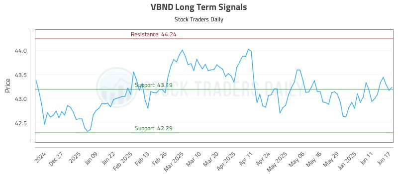 VBND Long Term Analysis for June 17 2025 VBND Long Term Analysis for June 17 2025