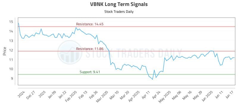 VBNK Long Term Analysis for June 17 2025 VBNK Long Term Analysis for June 17 2025