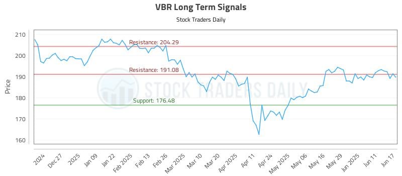 VBR Long Term Analysis for June 17 2025 VBR Long Term Analysis for June 17 2025