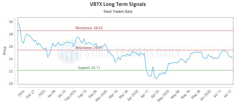 VBTX Long Term Analysis for June 17 2025 VBTX Long Term Analysis for June 17 2025