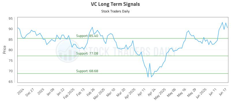 VC Long Term Analysis for June 17 2025 VC Long Term Analysis for June 17 2025
