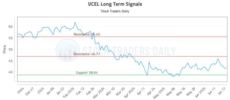 VCEL Long Term Analysis for June 17 2025 VCEL Long Term Analysis for June 17 2025