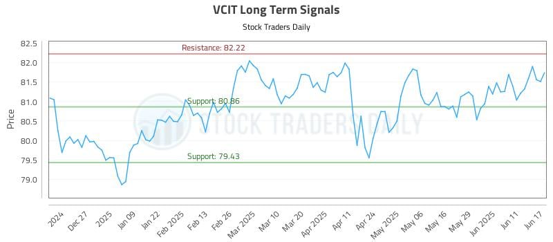 VCIT Long Term Analysis for June 17 2025 VCIT Long Term Analysis for June 17 2025