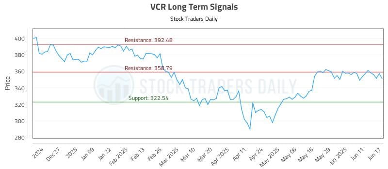 VCR Long Term Analysis for June 17 2025 VCR Long Term Analysis for June 17 2025