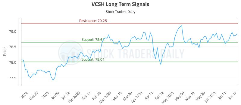 VCSH Long Term Analysis for June 17 2025