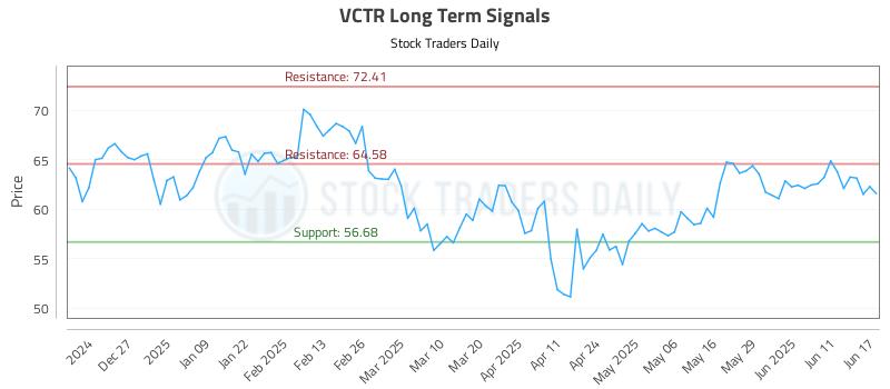 VCTR Long Term Analysis for June 17 2025