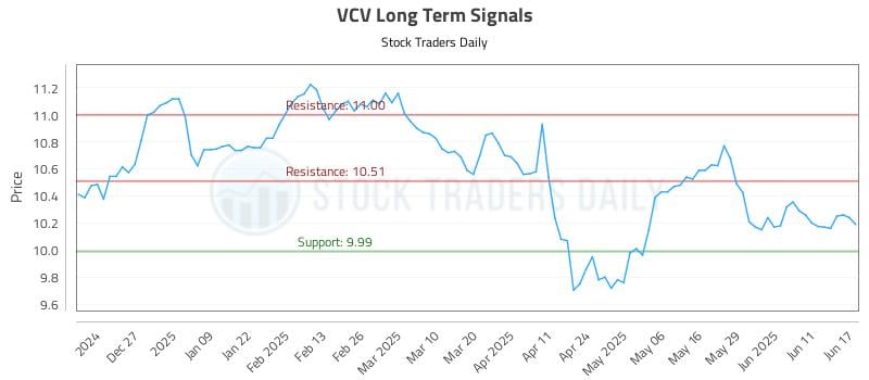 VCV Long Term Analysis for June 17 2025 VCV Long Term Analysis for June 17 2025