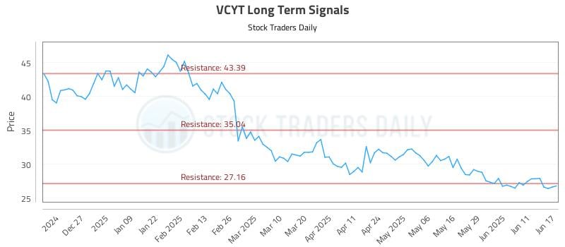 VCYT Long Term Analysis for June 17 2025 VCYT Long Term Analysis for June 17 2025