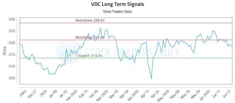 VDC Long Term Analysis for June 17 2025 VDC Long Term Analysis for June 17 2025