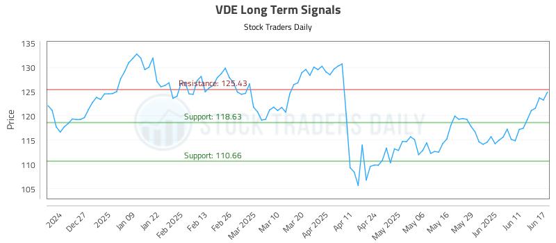 VDE Long Term Analysis for June 17 2025