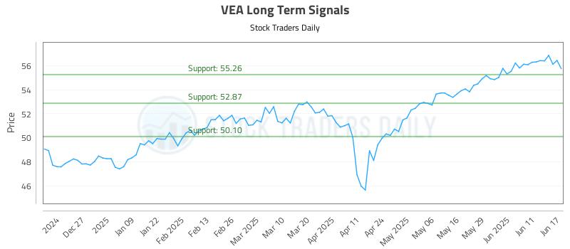 VEA Long Term Analysis for June 17 2025 VEA Long Term Analysis for June 17 2025