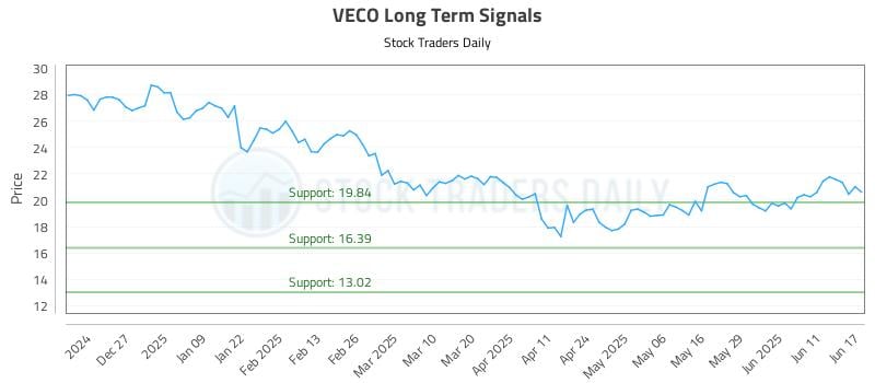 VECO Long Term Analysis for June 17 2025 VECO Long Term Analysis for June 17 2025