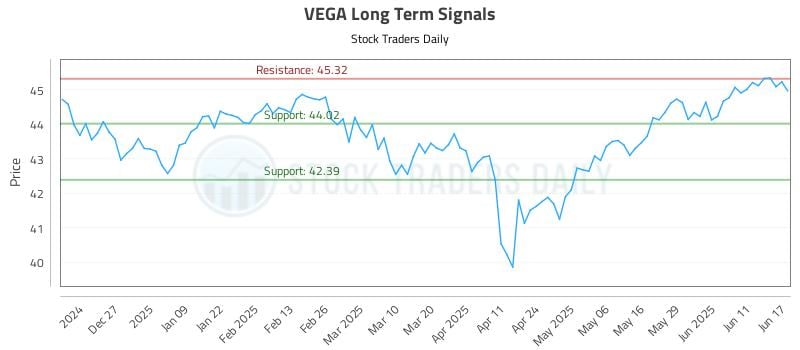 VEGA Long Term Analysis for June 17 2025