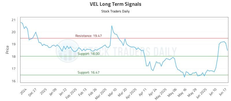 VEL Long Term Analysis for June 17 2025