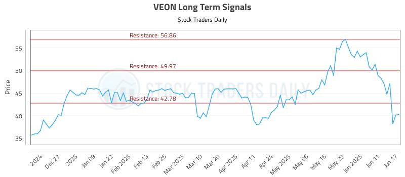 VEON Long Term Analysis for June 17 2025 VEON Long Term Analysis for June 17 2025