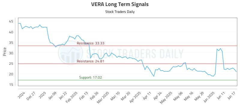 VERA Long Term Analysis for June 17 2025 VERA Long Term Analysis for June 17 2025