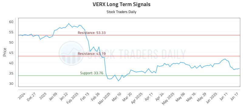 VERX Long Term Analysis for June 17 2025 VERX Long Term Analysis for June 17 2025