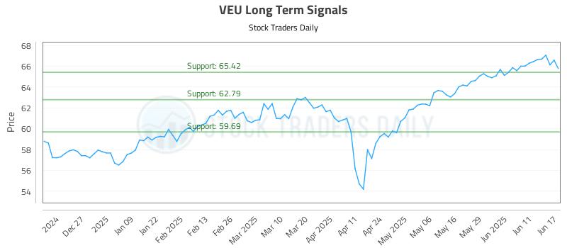 VEU Long Term Analysis for June 17 2025 VEU Long Term Analysis for June 17 2025