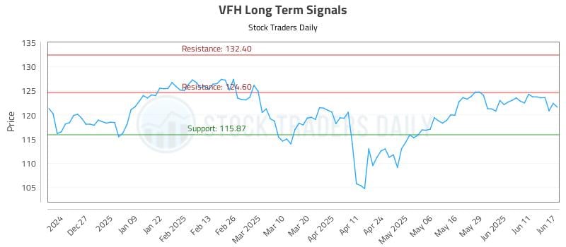 VFH Long Term Analysis for June 17 2025 VFH Long Term Analysis for June 17 2025