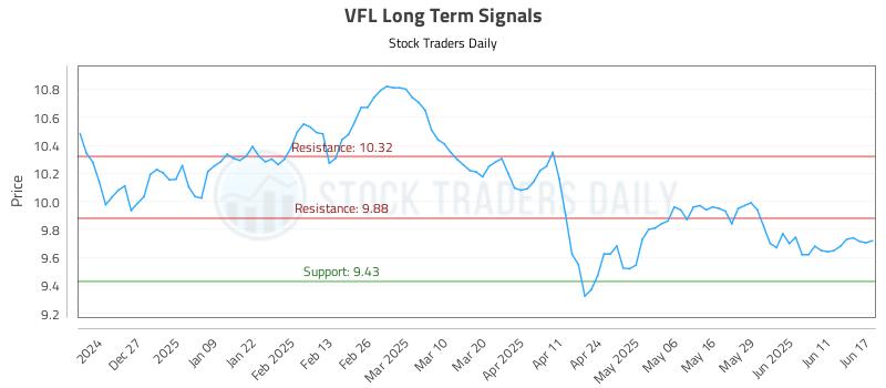 VFL Long Term Analysis for June 17 2025