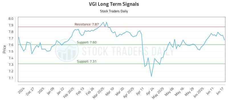 VGI Long Term Analysis for June 17 2025 VGI Long Term Analysis for June 17 2025