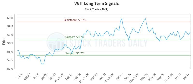 VGIT Long Term Analysis for June 17 2025 VGIT Long Term Analysis for June 17 2025