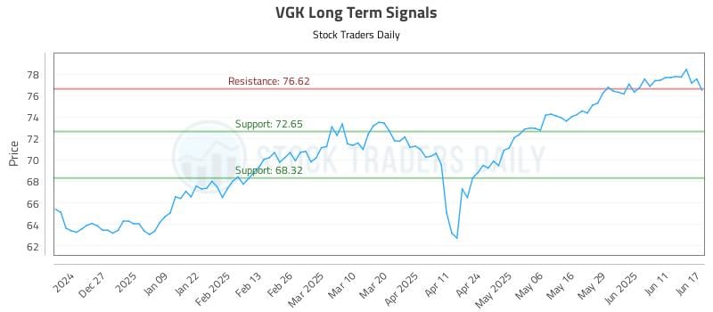 VGK Long Term Analysis for June 17 2025 VGK Long Term Analysis for June 17 2025
