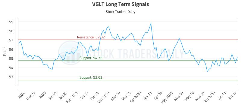 VGLT Long Term Analysis for June 17 2025 VGLT Long Term Analysis for June 17 2025