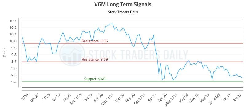 VGM Long Term Analysis for June 17 2025 VGM Long Term Analysis for June 17 2025