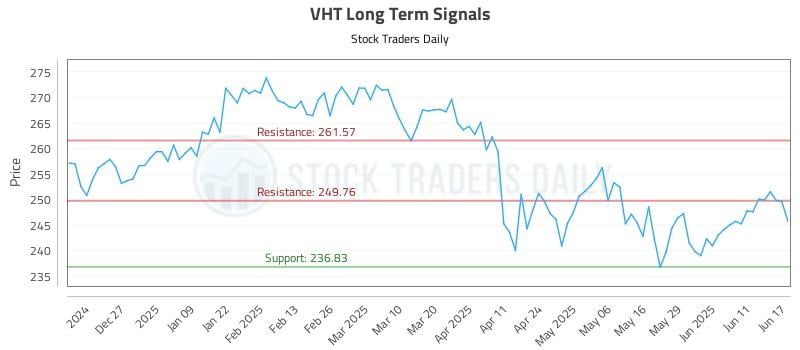 VHT Long Term Analysis for June 17 2025 VHT Long Term Analysis for June 17 2025