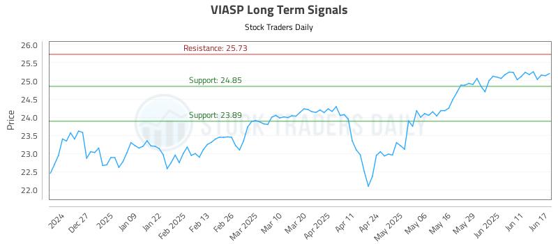 VIASP Long Term Analysis for June 17 2025 VIASP Long Term Analysis for June 17 2025