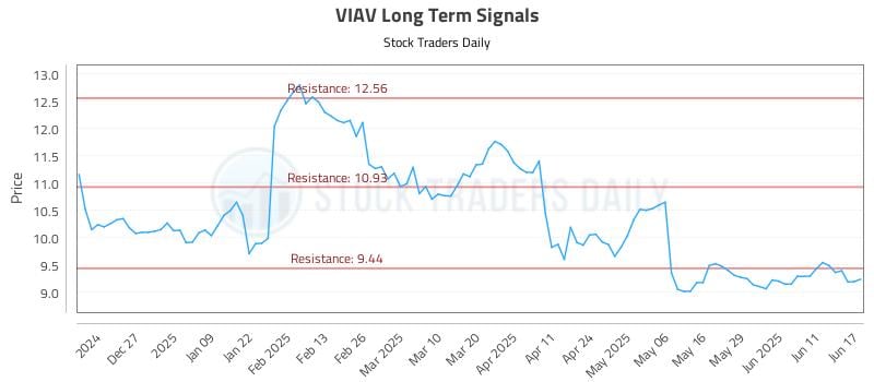 VIAV Long Term Analysis for June 17 2025 VIAV Long Term Analysis for June 17 2025