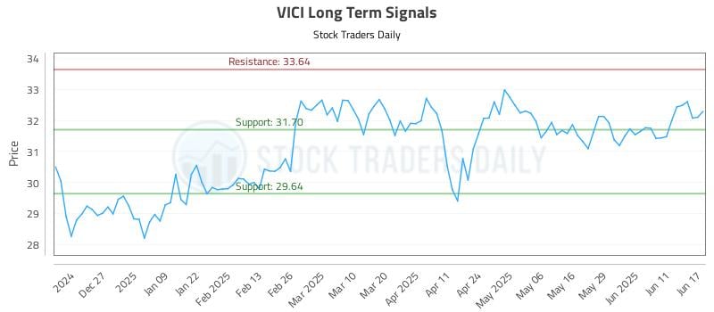 VICI Long Term Analysis for June 17 2025 VICI Long Term Analysis for June 17 2025