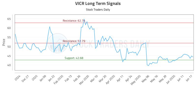 VICR Long Term Analysis for June 17 2025 VICR Long Term Analysis for June 17 2025