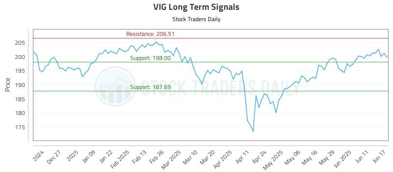 VIG Long Term Analysis for June 17 2025 VIG Long Term Analysis for June 17 2025