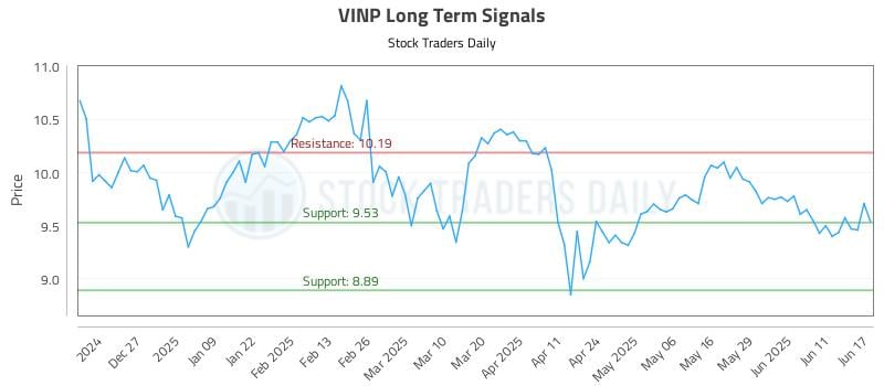 VINP Long Term Analysis for June 17 2025 VINP Long Term Analysis for June 17 2025
