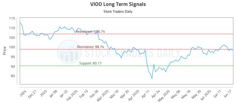 VIOO Long Term Analysis for June 17 2025