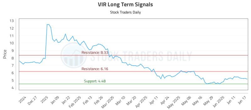 VIR Long Term Analysis for June 17 2025 VIR Long Term Analysis for June 17 2025