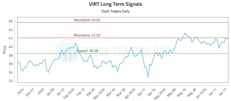 VIRT Long Term Analysis for June 17 2025 VIRT Long Term Analysis for June 17 2025