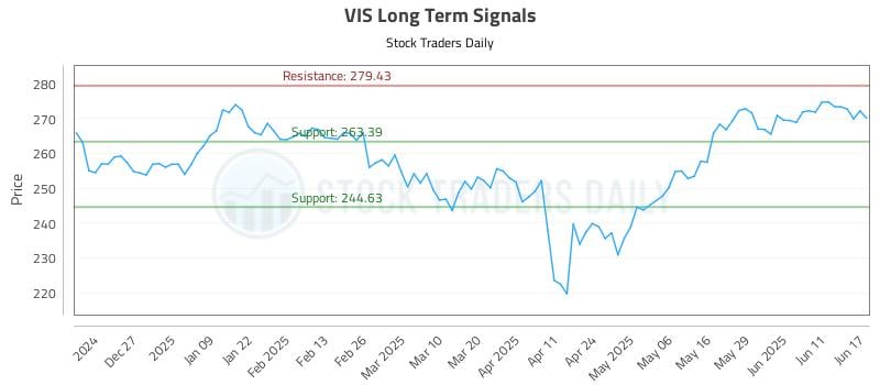 VIS Long Term Analysis for June 17 2025 VIS Long Term Analysis for June 17 2025