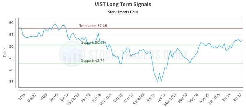 VIST Long Term Analysis for June 17 2025 VIST Long Term Analysis for June 17 2025