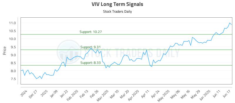 VIV Long Term Analysis for June 17 2025 VIV Long Term Analysis for June 17 2025