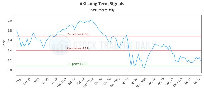 VKI Long Term Analysis for June 17 2025 VKI Long Term Analysis for June 17 2025