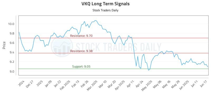 VKQ Long Term Analysis for June 17 2025 VKQ Long Term Analysis for June 17 2025